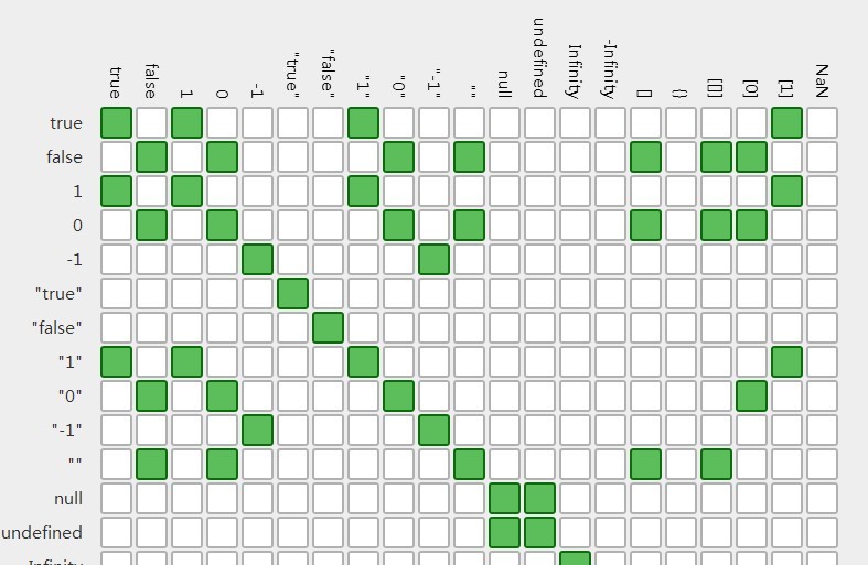 Equality Table